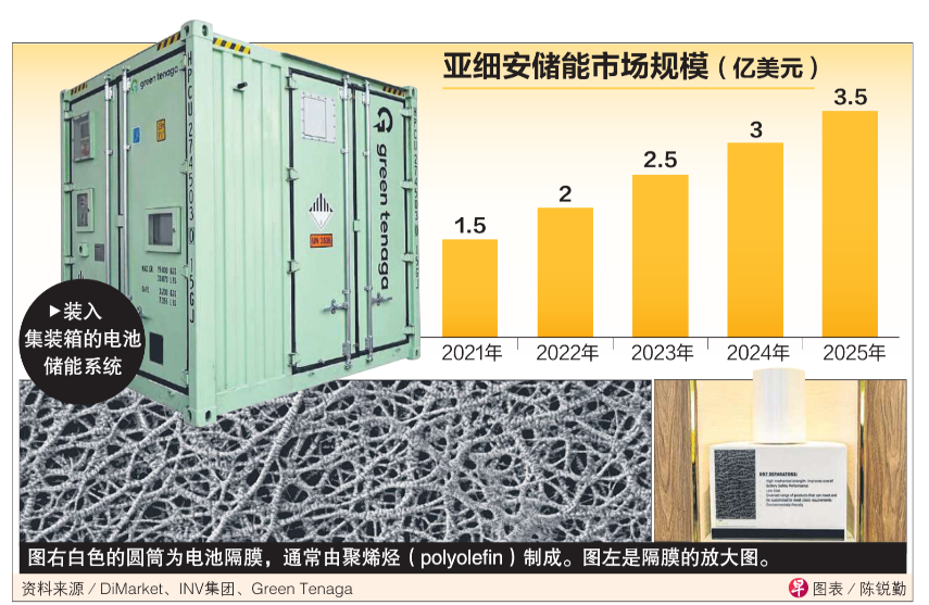 Green Tenaga Featured in Lianhe Zaobao on Singapore’s Battery Industry