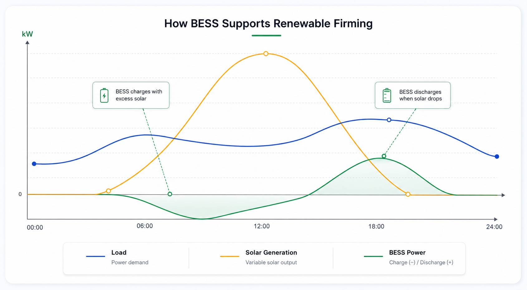 How BESS Supports Renewable Firming Chart